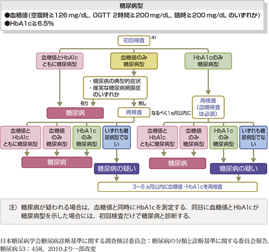 糖尿病の診断図